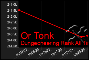 Total Graph of Or Tonk