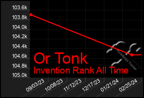 Total Graph of Or Tonk