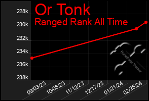Total Graph of Or Tonk