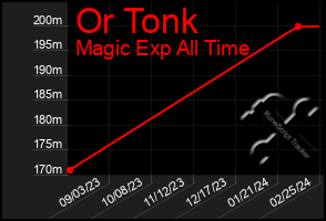 Total Graph of Or Tonk