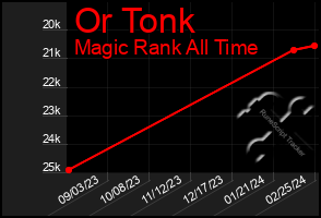 Total Graph of Or Tonk