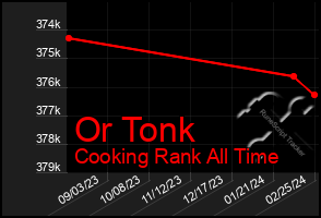 Total Graph of Or Tonk