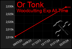Total Graph of Or Tonk