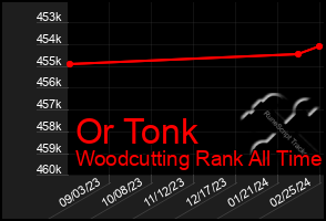 Total Graph of Or Tonk