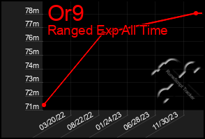 Total Graph of Or9