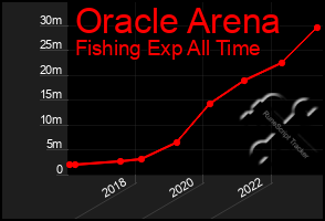 Total Graph of Oracle Arena