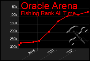 Total Graph of Oracle Arena