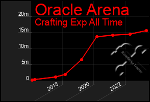 Total Graph of Oracle Arena