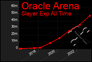 Total Graph of Oracle Arena