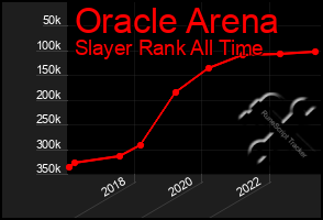 Total Graph of Oracle Arena