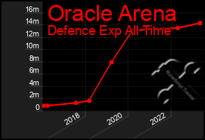 Total Graph of Oracle Arena