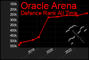 Total Graph of Oracle Arena