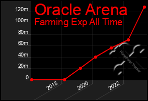 Total Graph of Oracle Arena