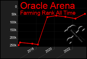 Total Graph of Oracle Arena