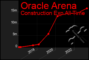 Total Graph of Oracle Arena