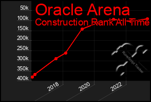 Total Graph of Oracle Arena