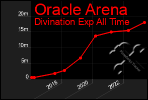 Total Graph of Oracle Arena