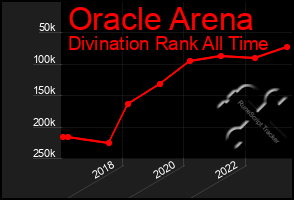 Total Graph of Oracle Arena