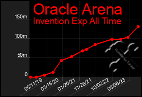 Total Graph of Oracle Arena