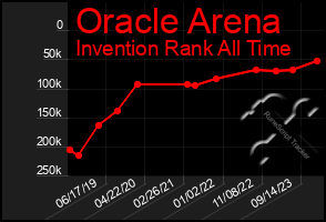 Total Graph of Oracle Arena