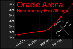 Total Graph of Oracle Arena