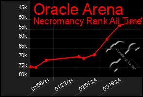 Total Graph of Oracle Arena