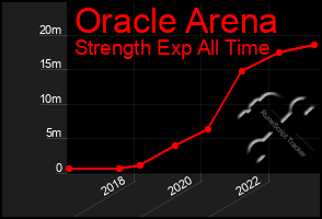 Total Graph of Oracle Arena