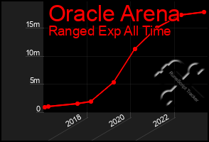 Total Graph of Oracle Arena