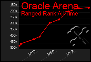 Total Graph of Oracle Arena