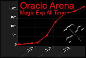 Total Graph of Oracle Arena