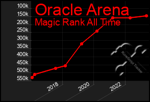 Total Graph of Oracle Arena