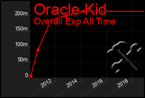 Total Graph of Oracle Kid