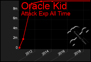 Total Graph of Oracle Kid