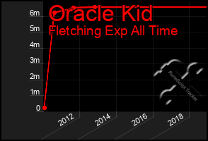 Total Graph of Oracle Kid