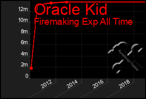 Total Graph of Oracle Kid