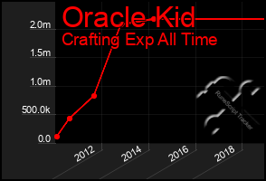 Total Graph of Oracle Kid