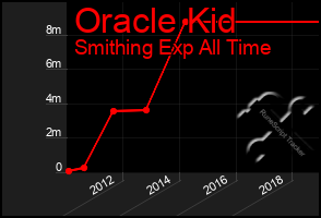 Total Graph of Oracle Kid