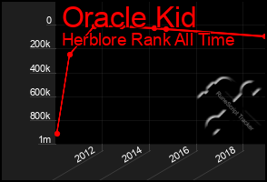 Total Graph of Oracle Kid