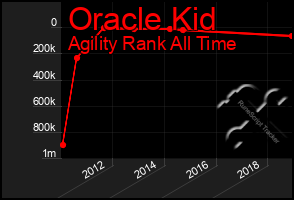 Total Graph of Oracle Kid