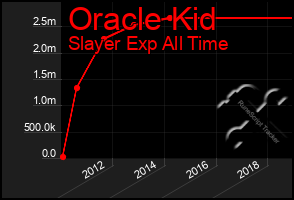 Total Graph of Oracle Kid