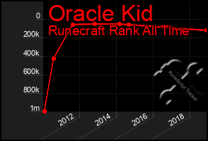 Total Graph of Oracle Kid