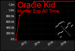 Total Graph of Oracle Kid