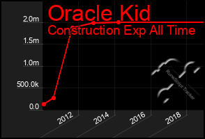 Total Graph of Oracle Kid