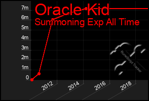 Total Graph of Oracle Kid