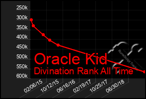 Total Graph of Oracle Kid