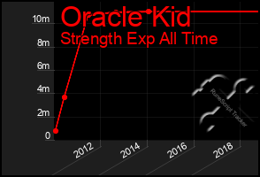 Total Graph of Oracle Kid