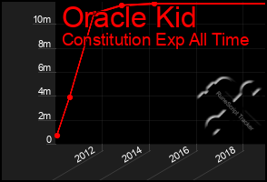 Total Graph of Oracle Kid