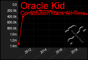 Total Graph of Oracle Kid