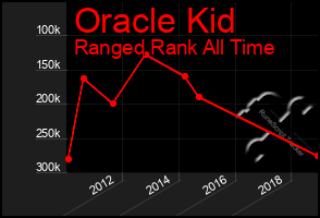 Total Graph of Oracle Kid