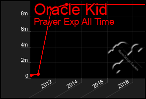 Total Graph of Oracle Kid